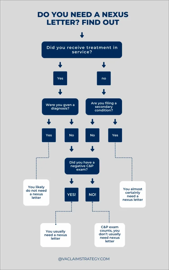 Infographic explaining when a nexus letter is needed for VA claims, including service connection gaps, denials, and unclear diagnoses
