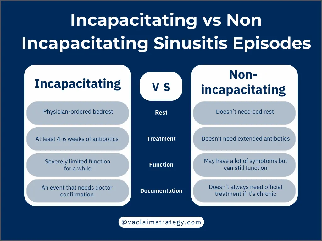 Infographic showing how the VA evaluates incapacitating vs non-incapacitating episodes for sinusitis ratings