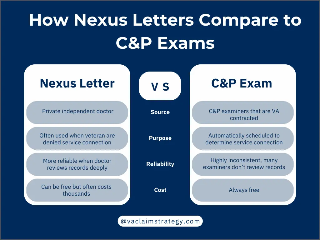 Infographic comparing VA nexus letters vs C&P exams, including purpose, who writes them, and how each affects your claim