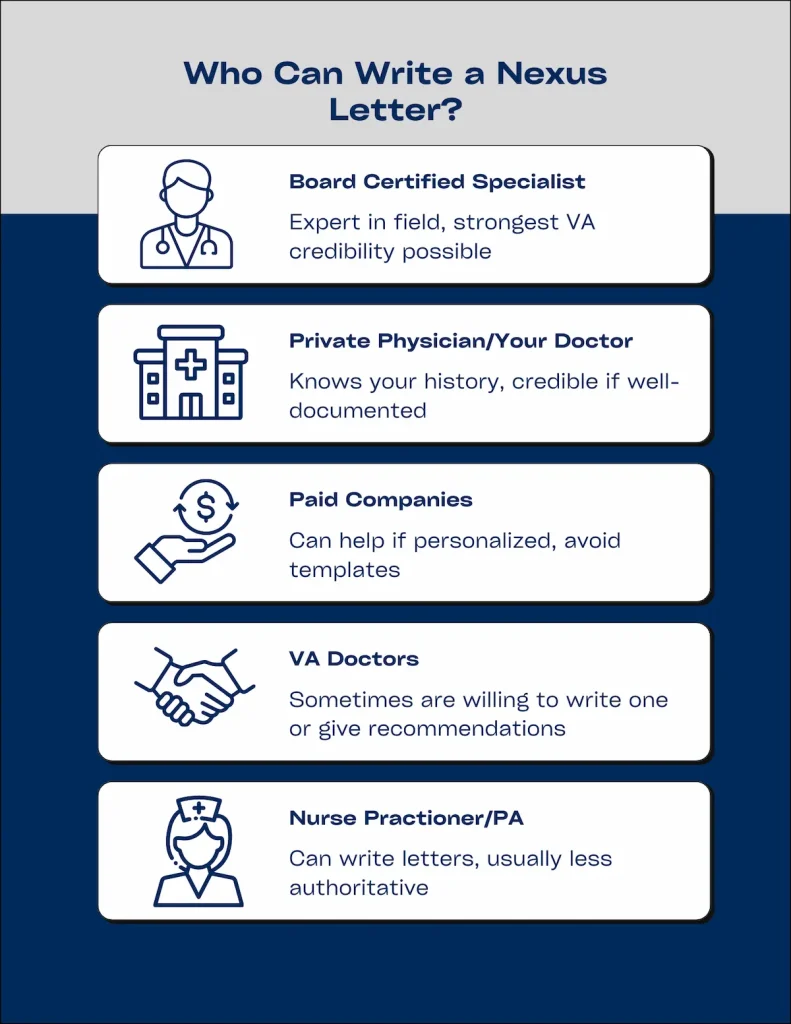 Infographic showing the best options for getting a nexus letter, including VA doctors, private providers, and specialists