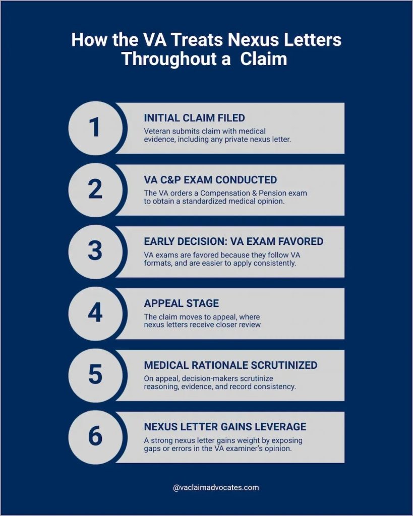 infographic explaining why nexus letters are denied during some parts of va claims