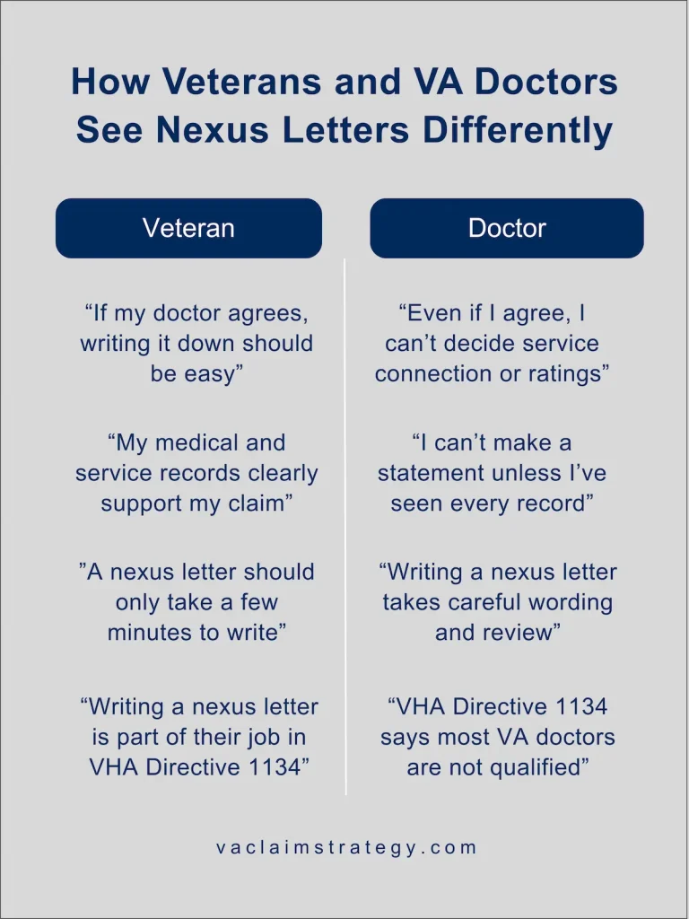infographic explaining why va doctors often don't write nexus letters